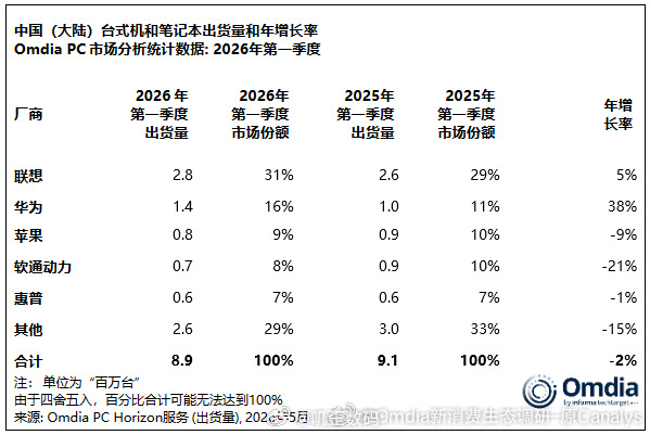 2026年PC市场出货量，联想第一，华为第二。 