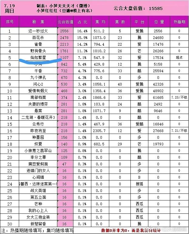 灿如繁星超点了集均547，🐟的现偶基本都噗了还得看古偶 