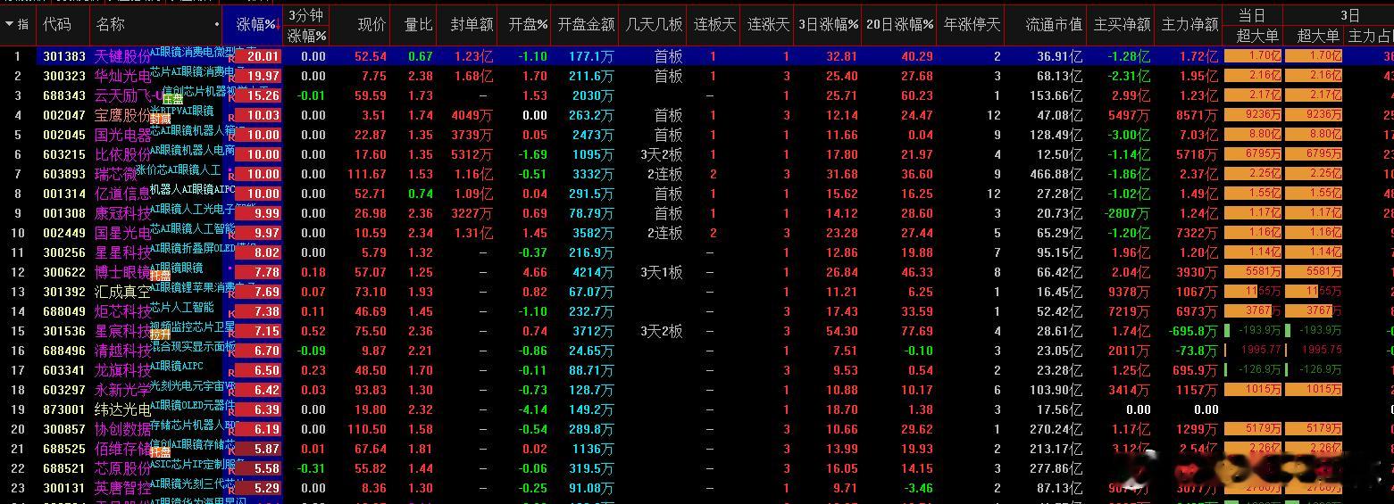 a股  AI眼镜  AI眼镜相关个股消息：12月19日闪极科技发布国内首款量产A