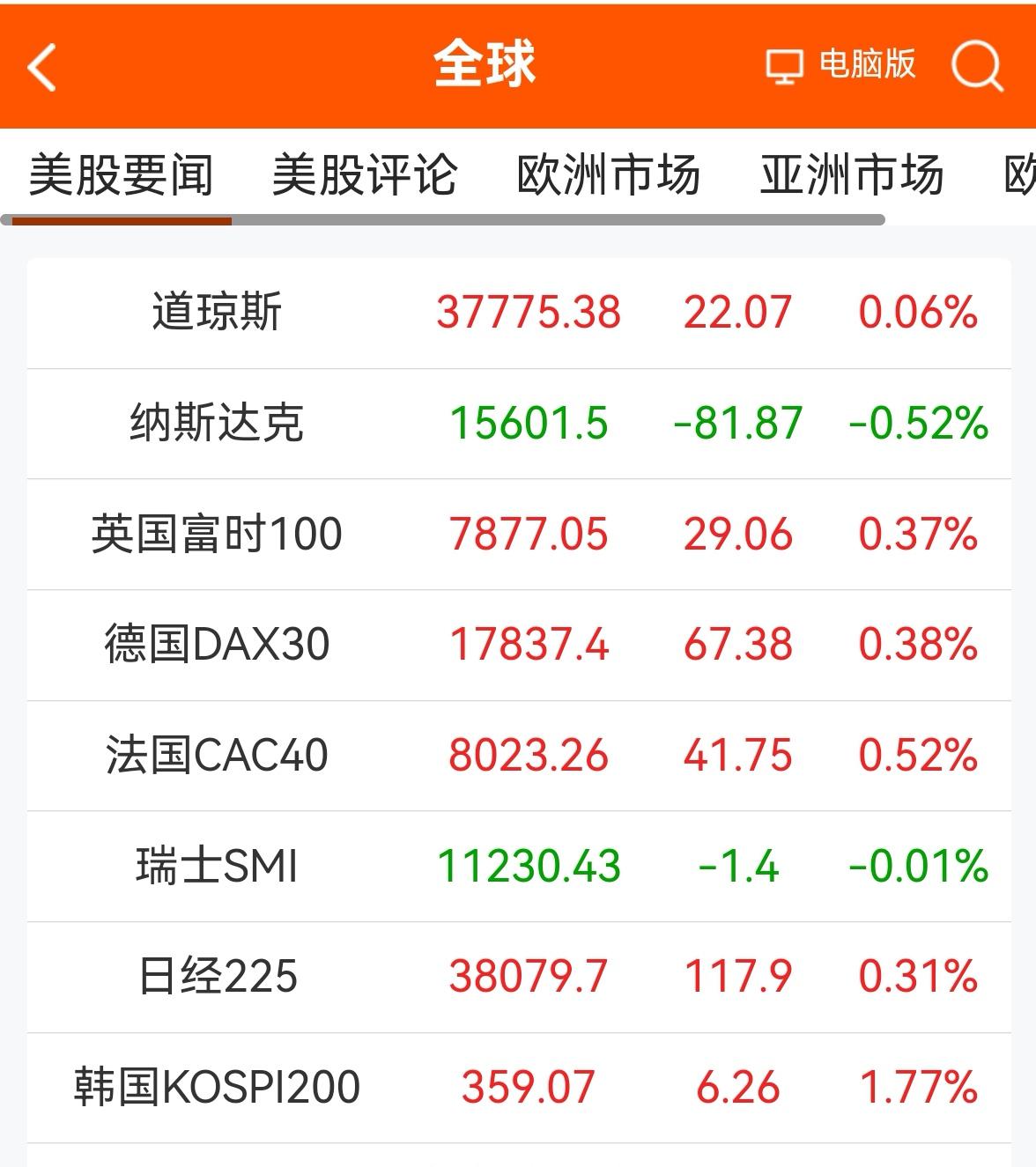消息早报：（老手说股）
①欧美股市涨跌互现。
②黄金仍在2400附近，原油最近连