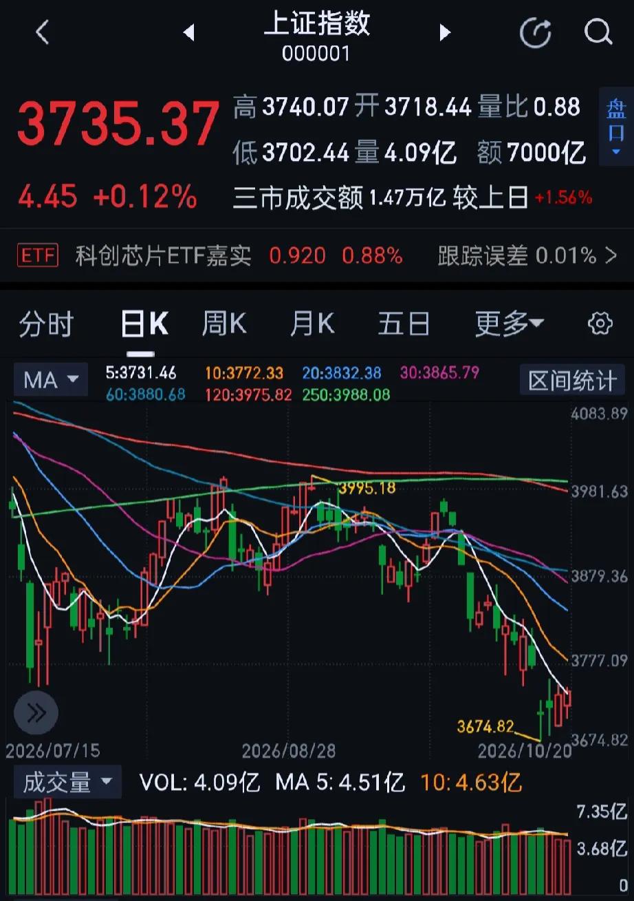 今日大A市场尾盘震荡拉升，沪指收红，创业板指跌幅收窄，科创50指数涨1%。黄白线