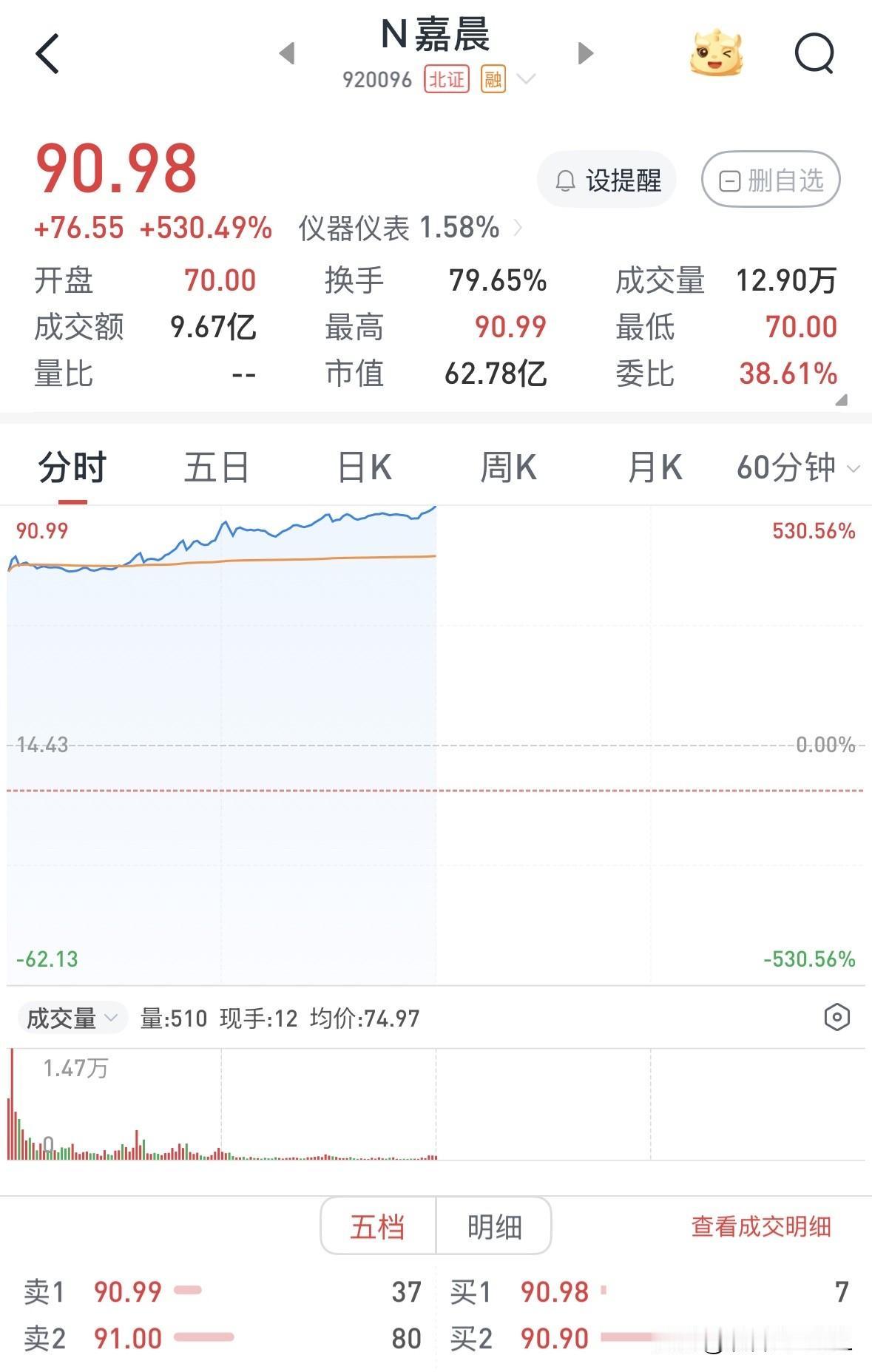 【快评】嘉晨智能午盘暴涨超过530%。

新股嘉晨智能今日上市，开盘价70元虽稍