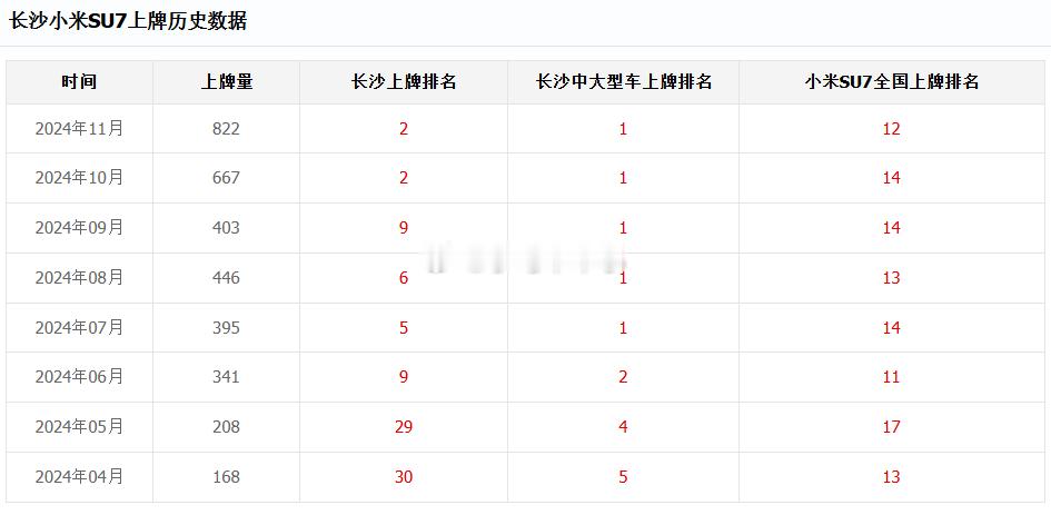 SU7连续5个月长沙中大型车上牌第一，连续6个月前十 