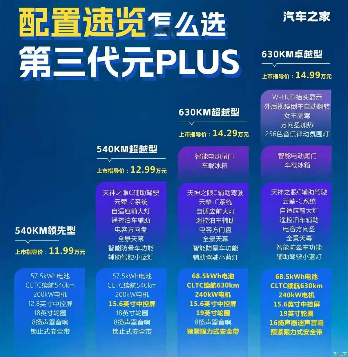 老公说他昨天去看了车，还是觉得买辆SUV比较适合家用。不过他说不需要高配，十三万