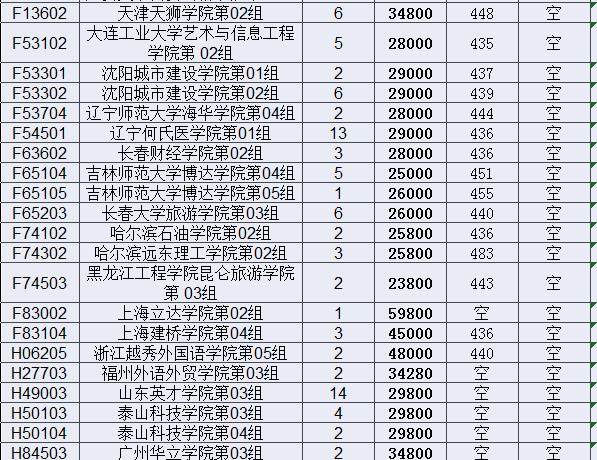 这些院校专业组肯定会征集！

2026年7月29日周三，现在是晚上19点20分。