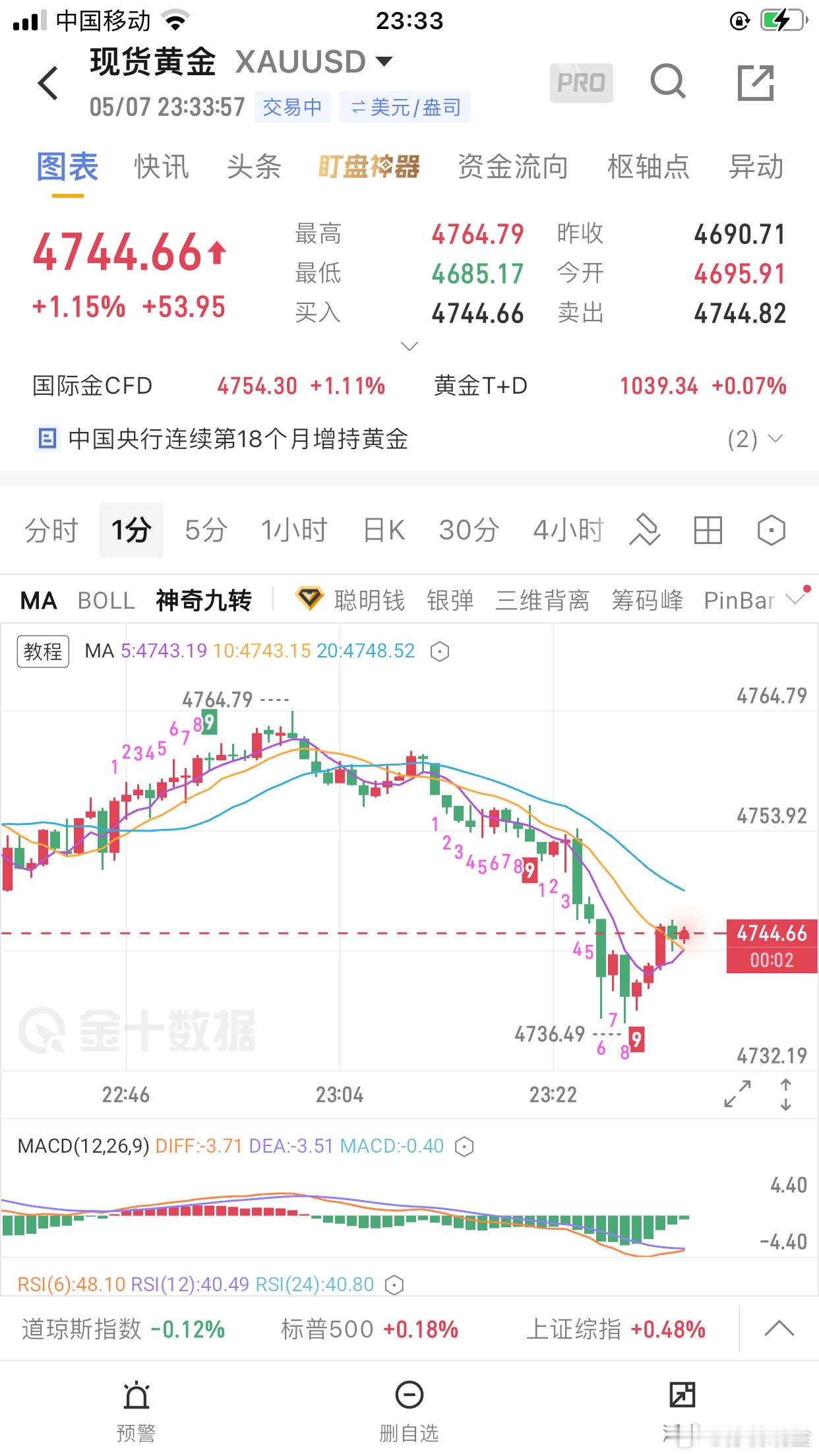 社群4765附近空进场30分跌至4737，减了黄金
