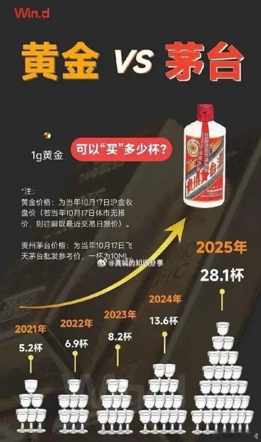 40年的茅台和黄金谁涨幅更猛这波“酒金”对比太真实！1985年买瓶茅台8块5，现