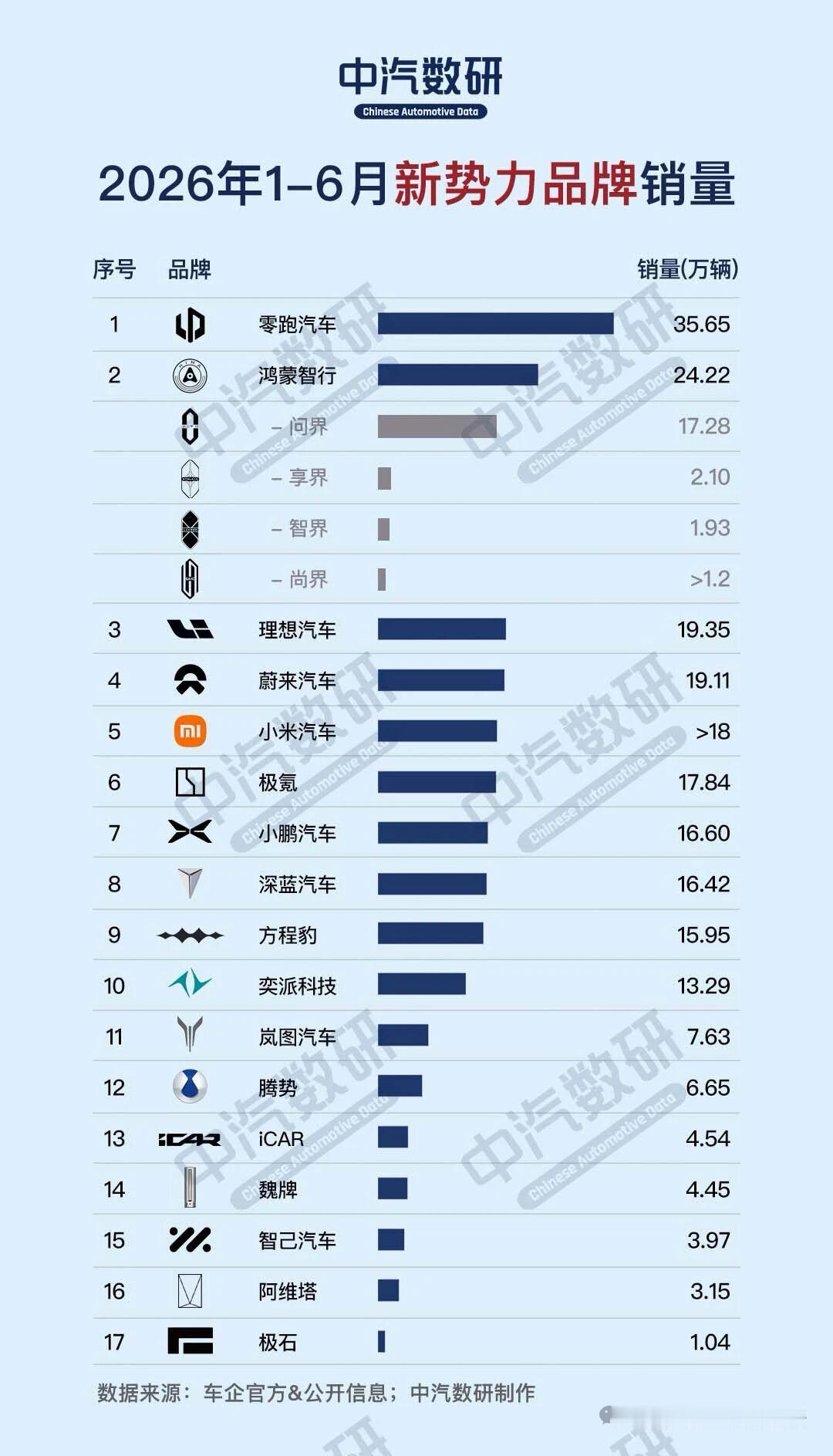 1-6月新势力品牌销量排行榜（from中汽数研）
1、零跑  35.65万辆
2