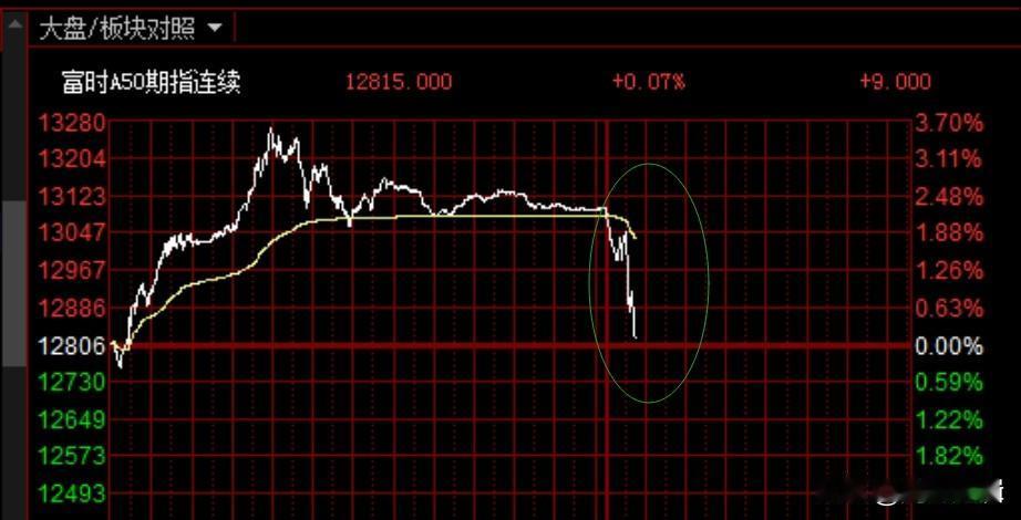今日是富时A50期指交割日，开盘后富时A50直线跳水
 今日是富时A50期指交割