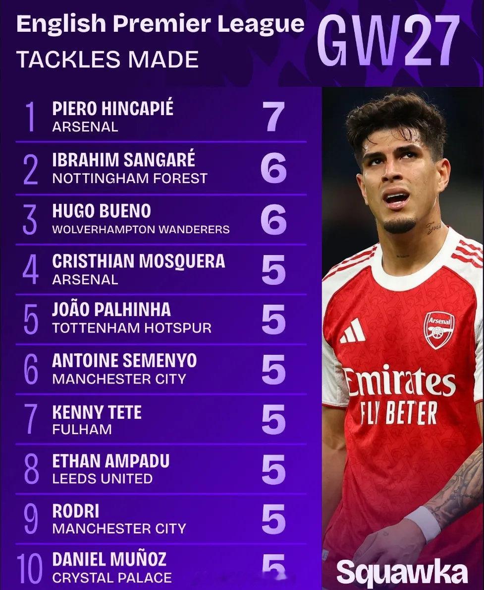 Squawka统计，因卡皮耶在对热刺的比赛中完成了7次铲断，是本赛季阿森纳球员在