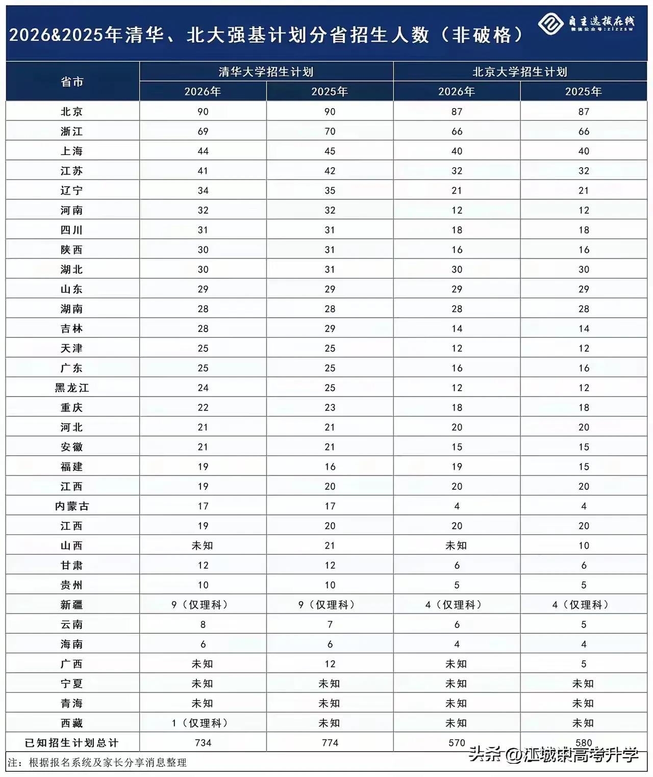 北大强基果然还是青睐竞赛生的，
北大强基的强基破格的名额就有310人，
而分给普