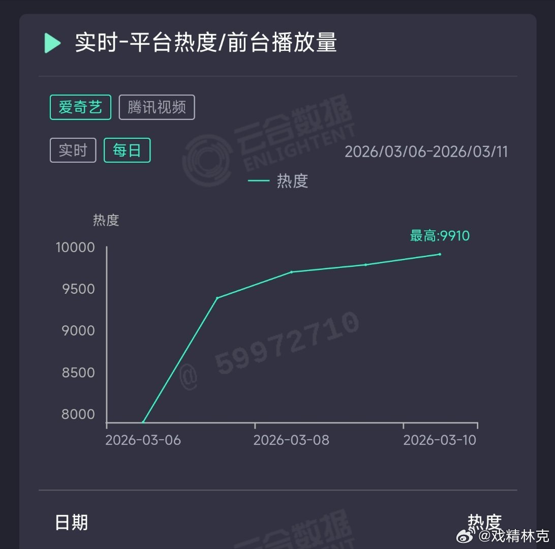 逐玉昨日云合推测8500万上下。 