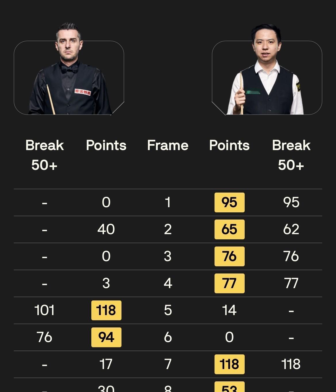 又是6-2！肖国栋6-2马克·塞尔比！肖国栋晋级斯诺克大师赛8强！要知道塞尔比可