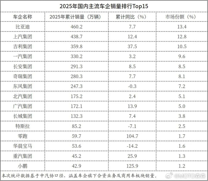 🔻前15家合计92.3%，快了快了 大v聊车 新能源汽车 我简单啰嗦两句