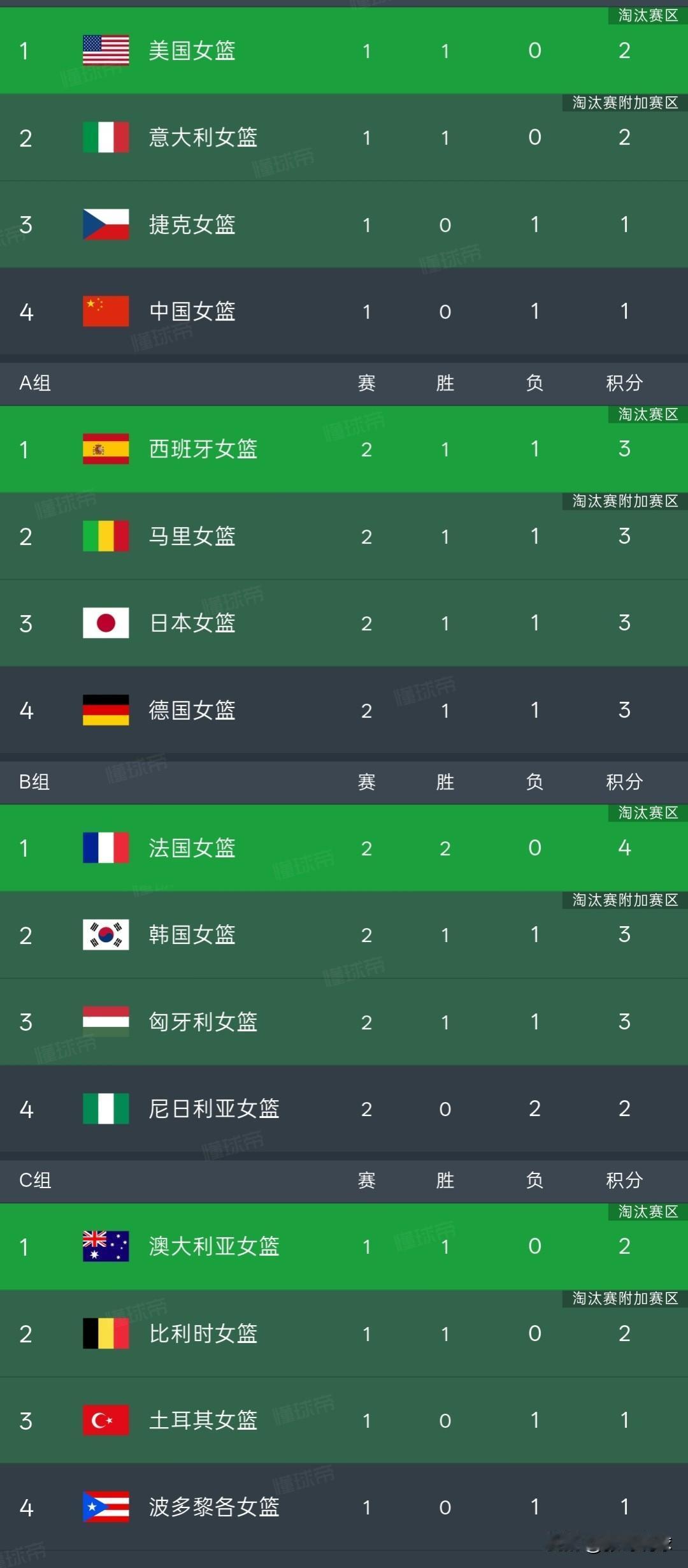 女篮世界杯积分榜丨日本女篮和韩国女篮都是1胜1负，中国女篮今天将迎来小组最关键的