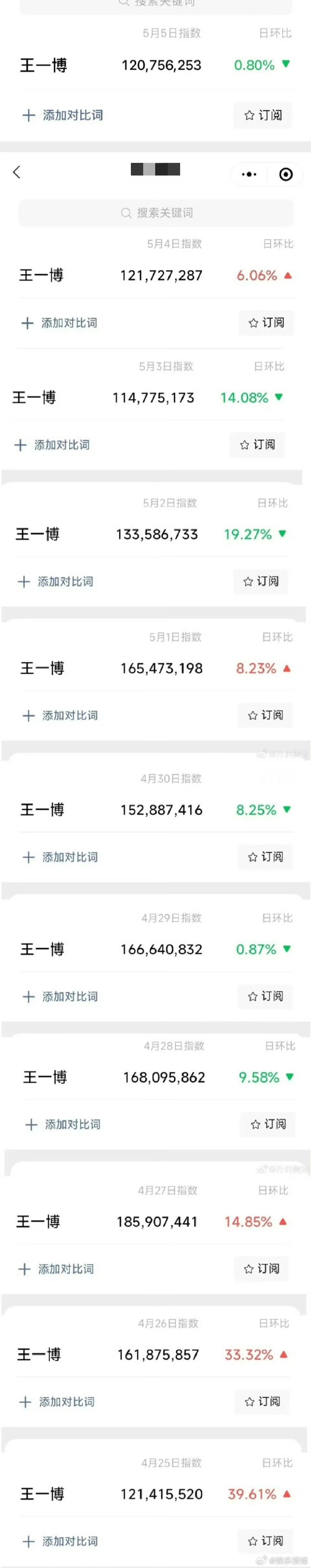 王一博连续11天微指破亿王一博的关注度[赞]名副其实的巨星 ​​​