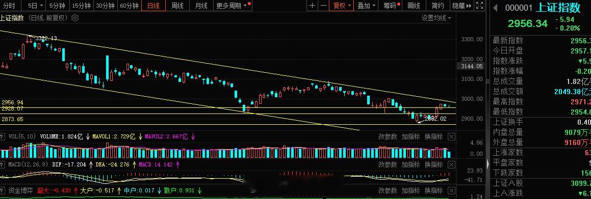 指数这块今日5日线已经来到了2952，今日也是有所回踩，调整这块K线结构上是可以