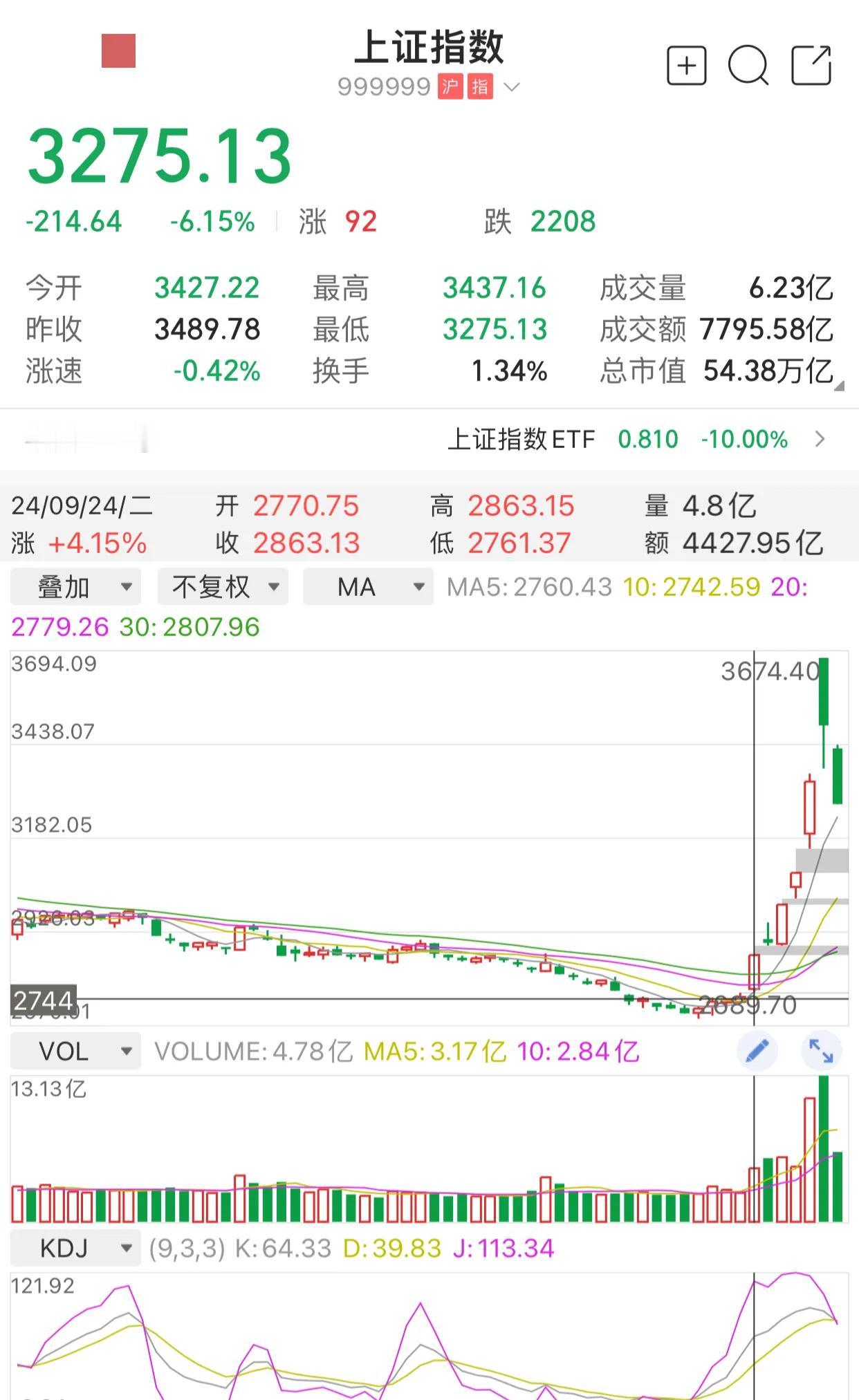 股评专家们总是顺势而为，又开始唱衰股市行情了。刚刚听到一个专家在直播间里说，逢缺