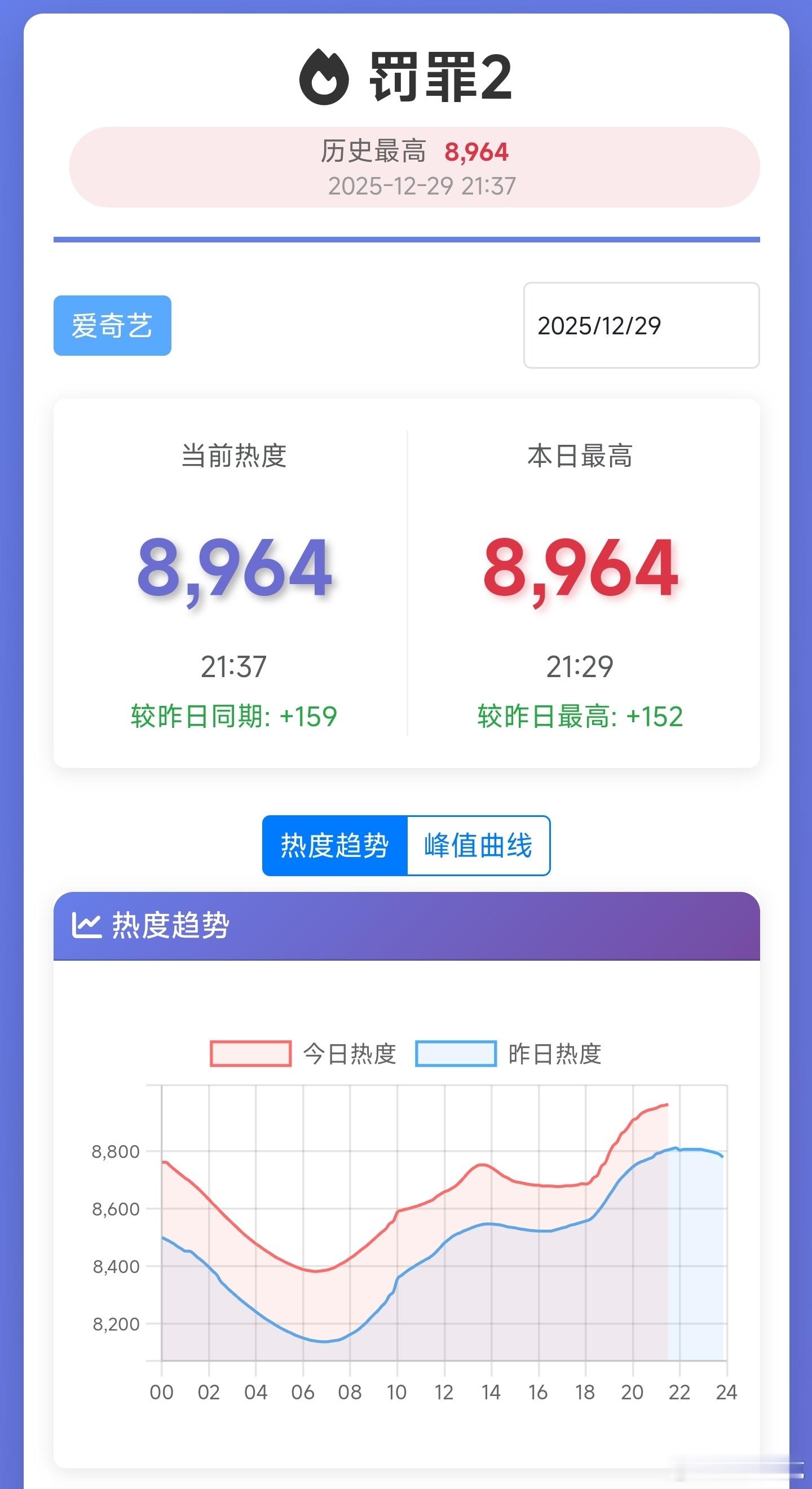 罚罪2周一热度涨幅破150，更新后涨幅看能不能破300，剧情即将进入新阶段，我觉