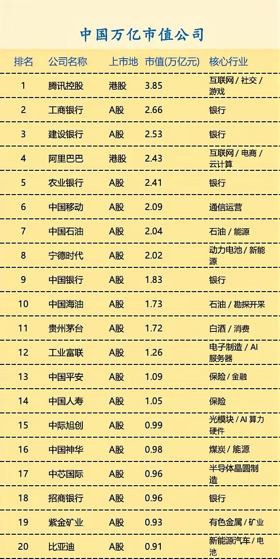 看完这份万亿市值名单，突然读懂了中国真正的底气✨
 
很多人总在羡慕海外巨头，却