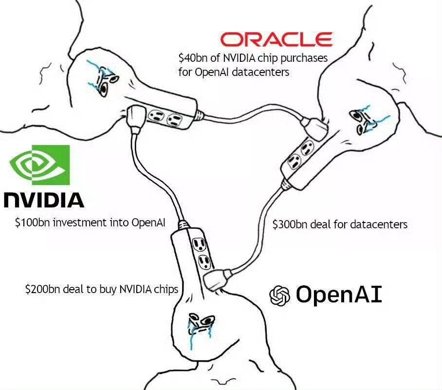 闪迪涨超4%以前是AI概念三角循环，现在要加上存储势力，变成四轮永动机了 