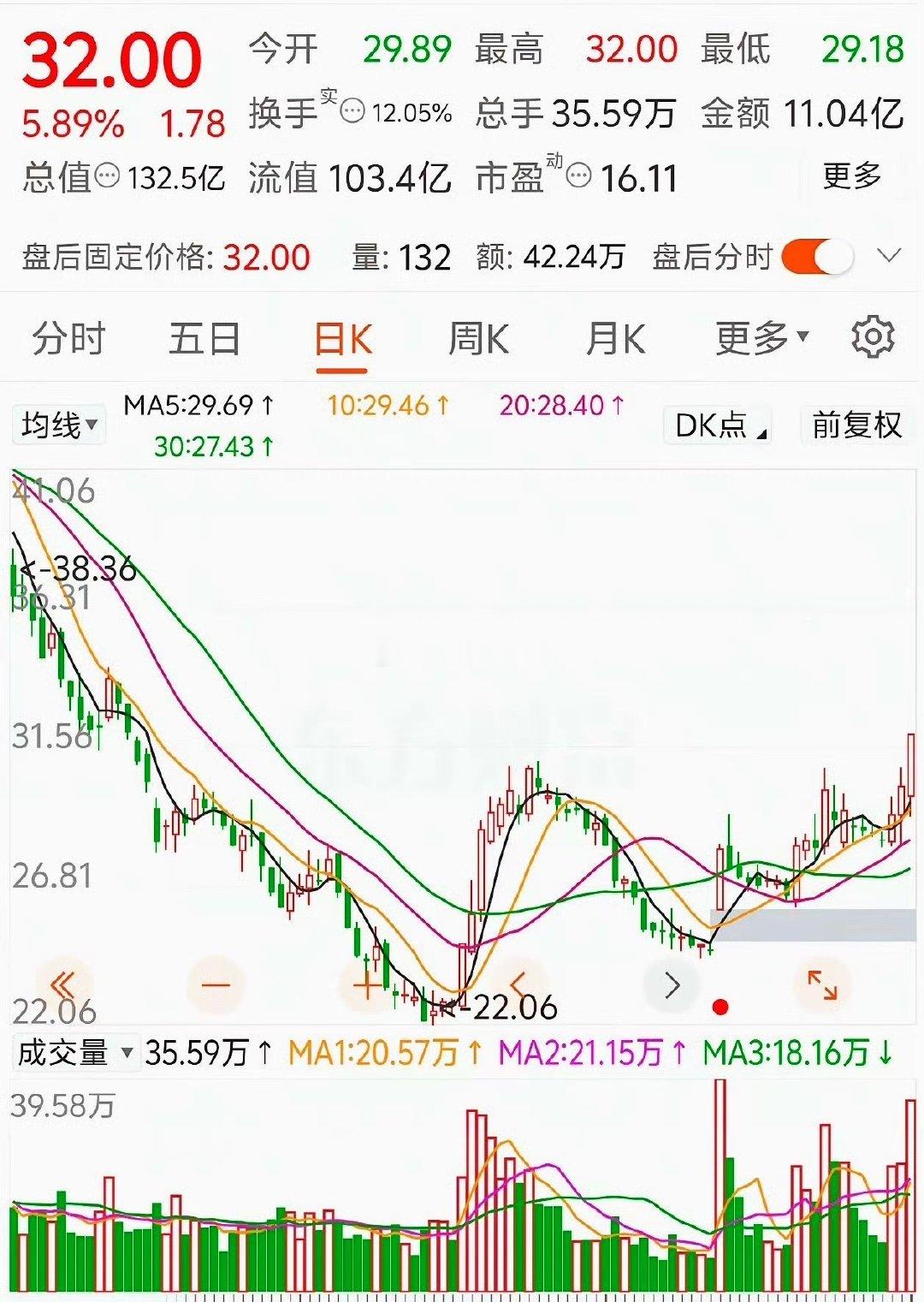 购房贴息 150万选两只相对低位的，近期出现放量而且分时异动，均线处于多头发散趋
