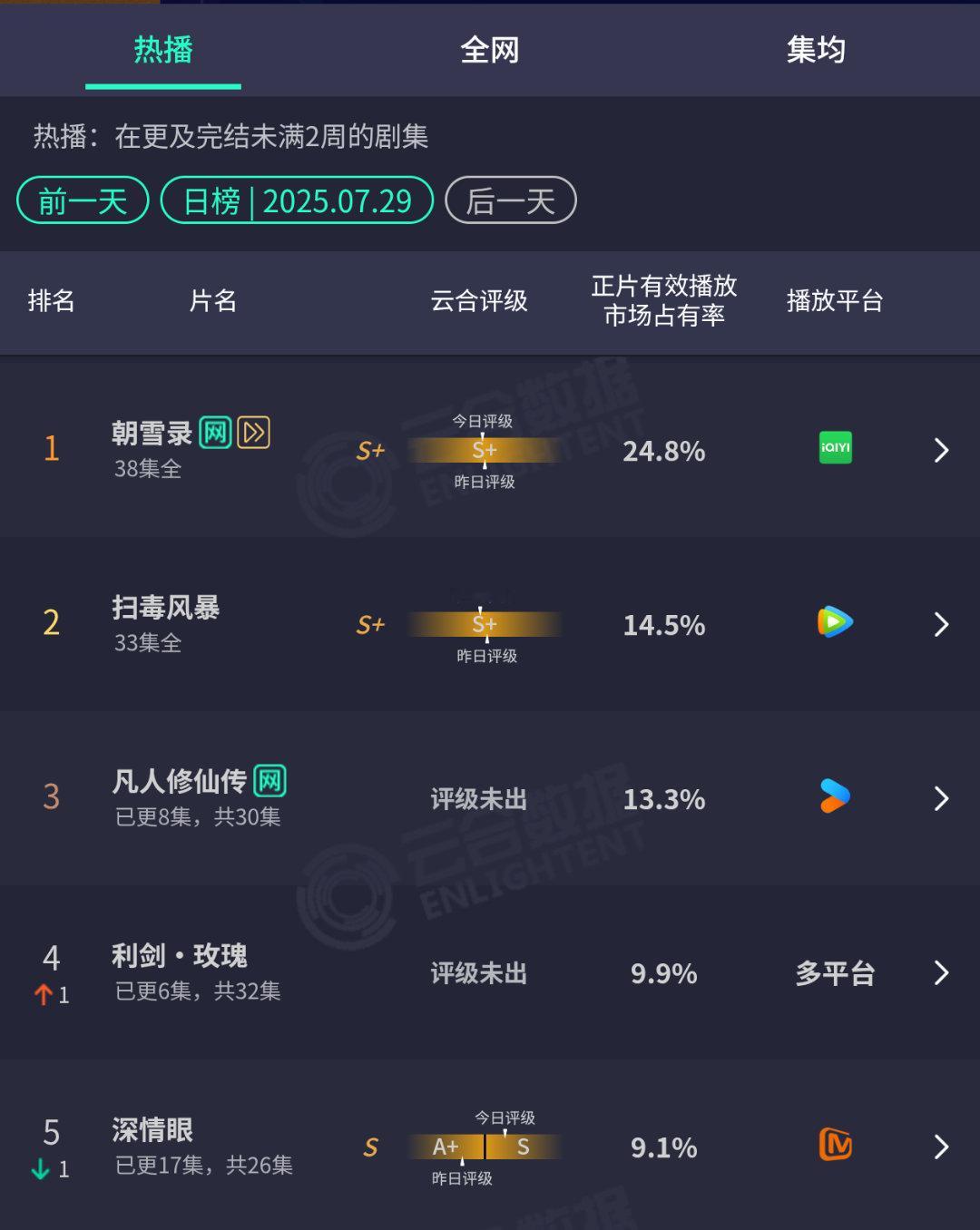昨日云合朝雪录24.8%，仍然保持top1扫毒风暴14.5%凡人修仙传13.3%