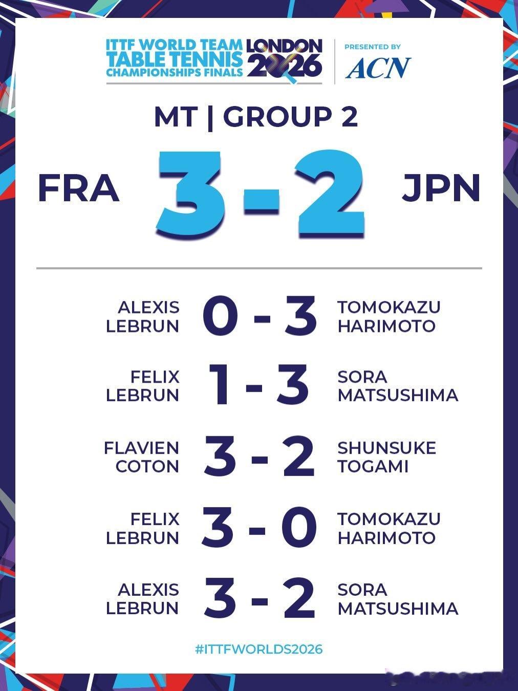 伦敦世乒赛团体赛 国际乒联：法国队上演了一场精彩的逆转！🇫🇷 💪在前两盘比