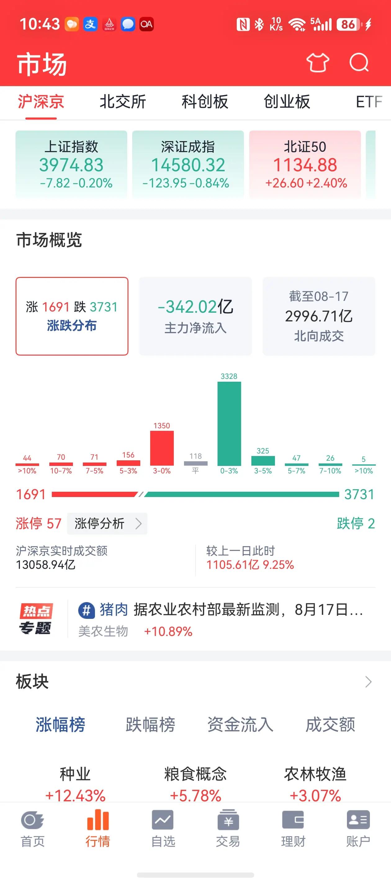 昨日流入五百多亿，现在就出三百多亿，这是换仓节奏，凡事不宜久留交易最难的就是持有