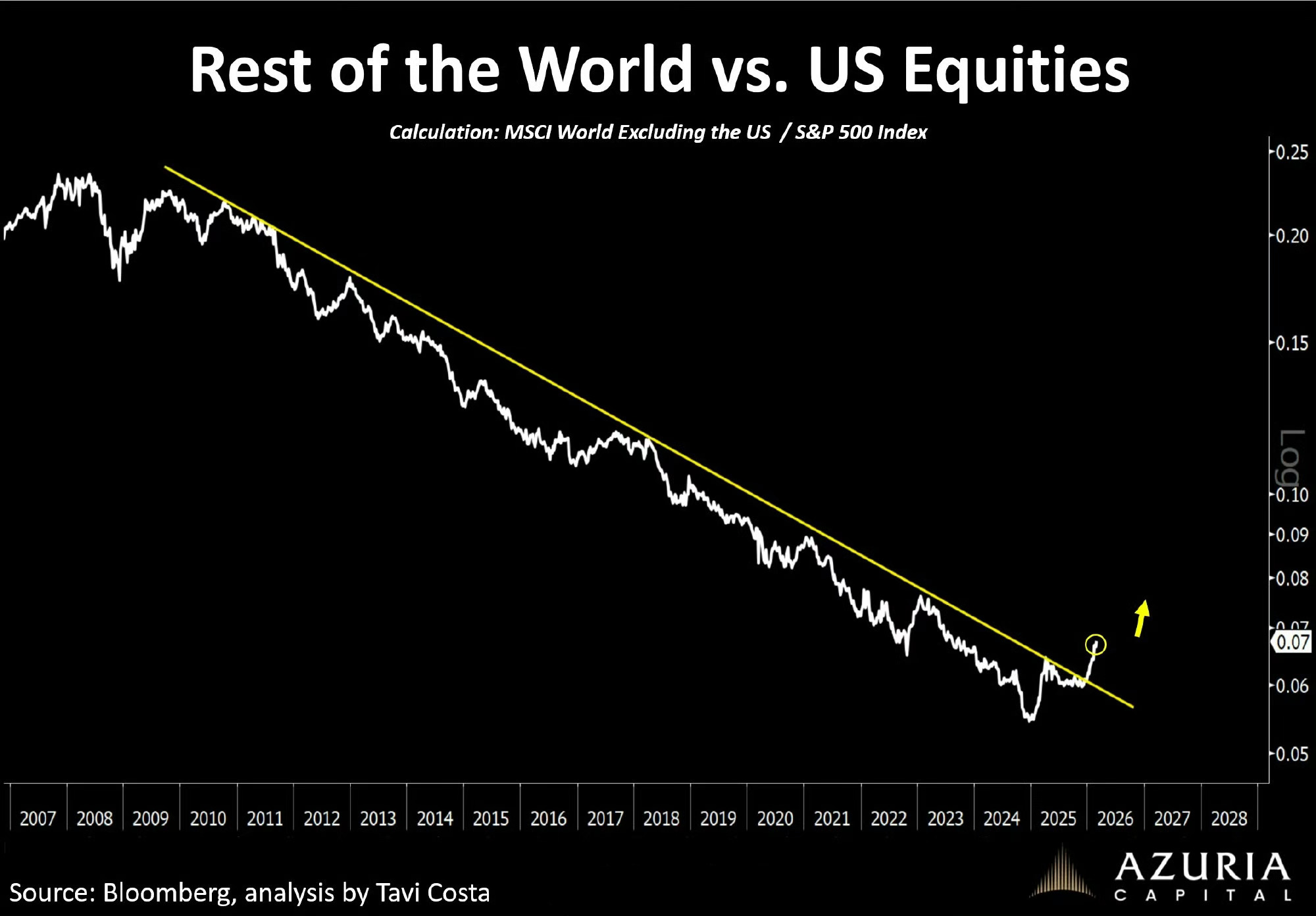 超过15年的突破性进展传递出一个非常明确的信息：全球资金从美国资产轮动到世界其他