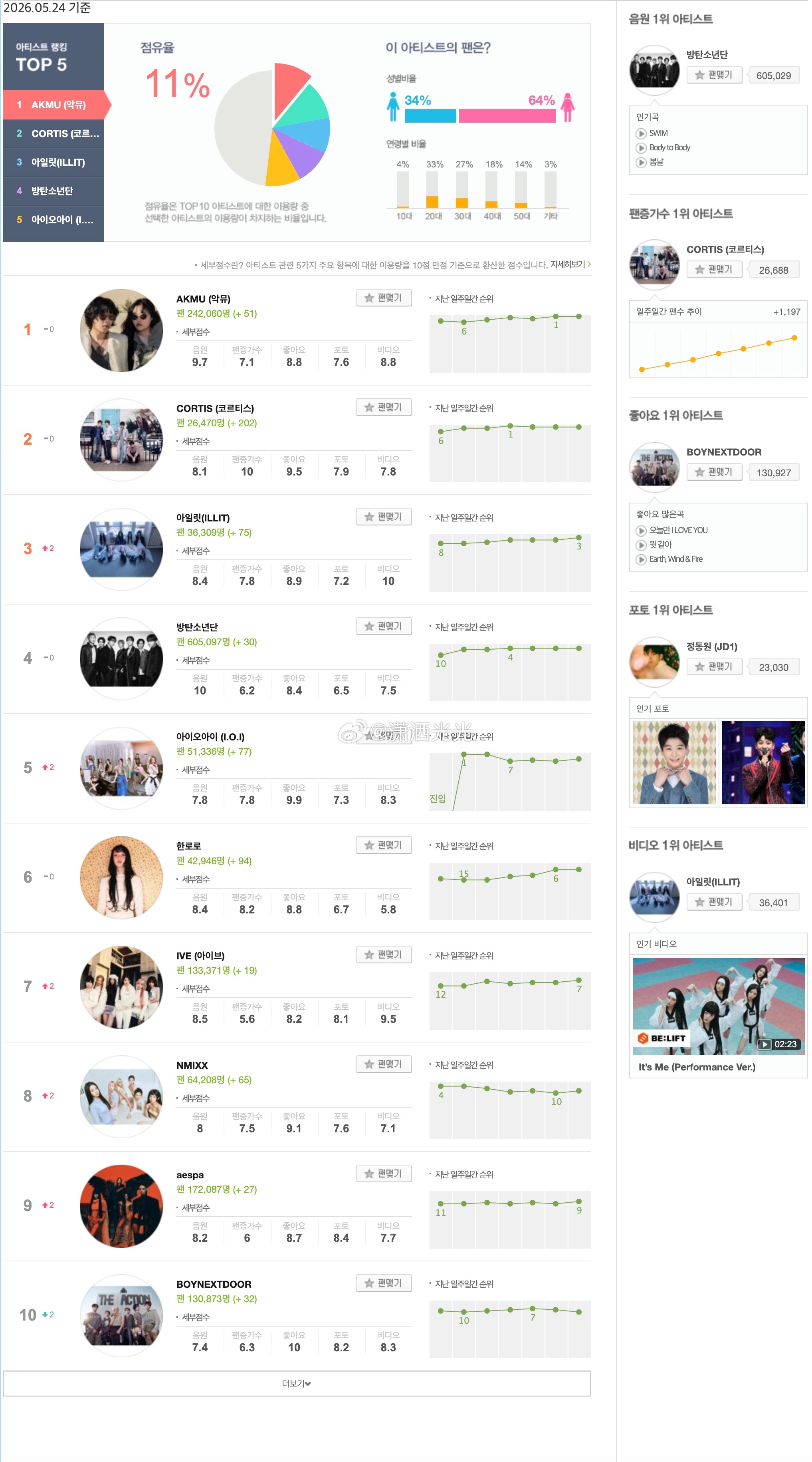 【Melon艺人日榜】2026.5.241 AKMU🏆2 CORTIS3 IL