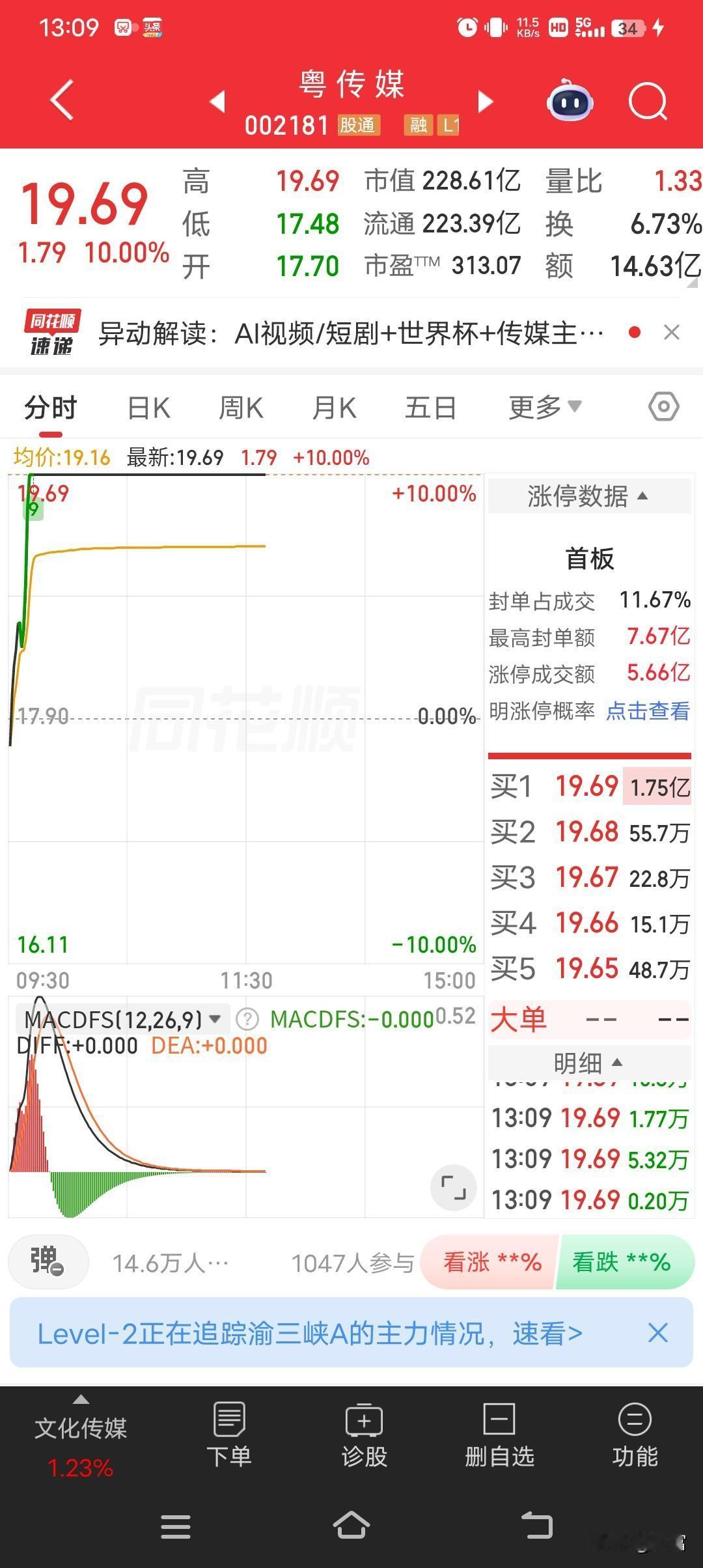 体育概念股异动拉升，粤传媒直接直线涨停，最新价19.69元。这一表现相当亮眼，金