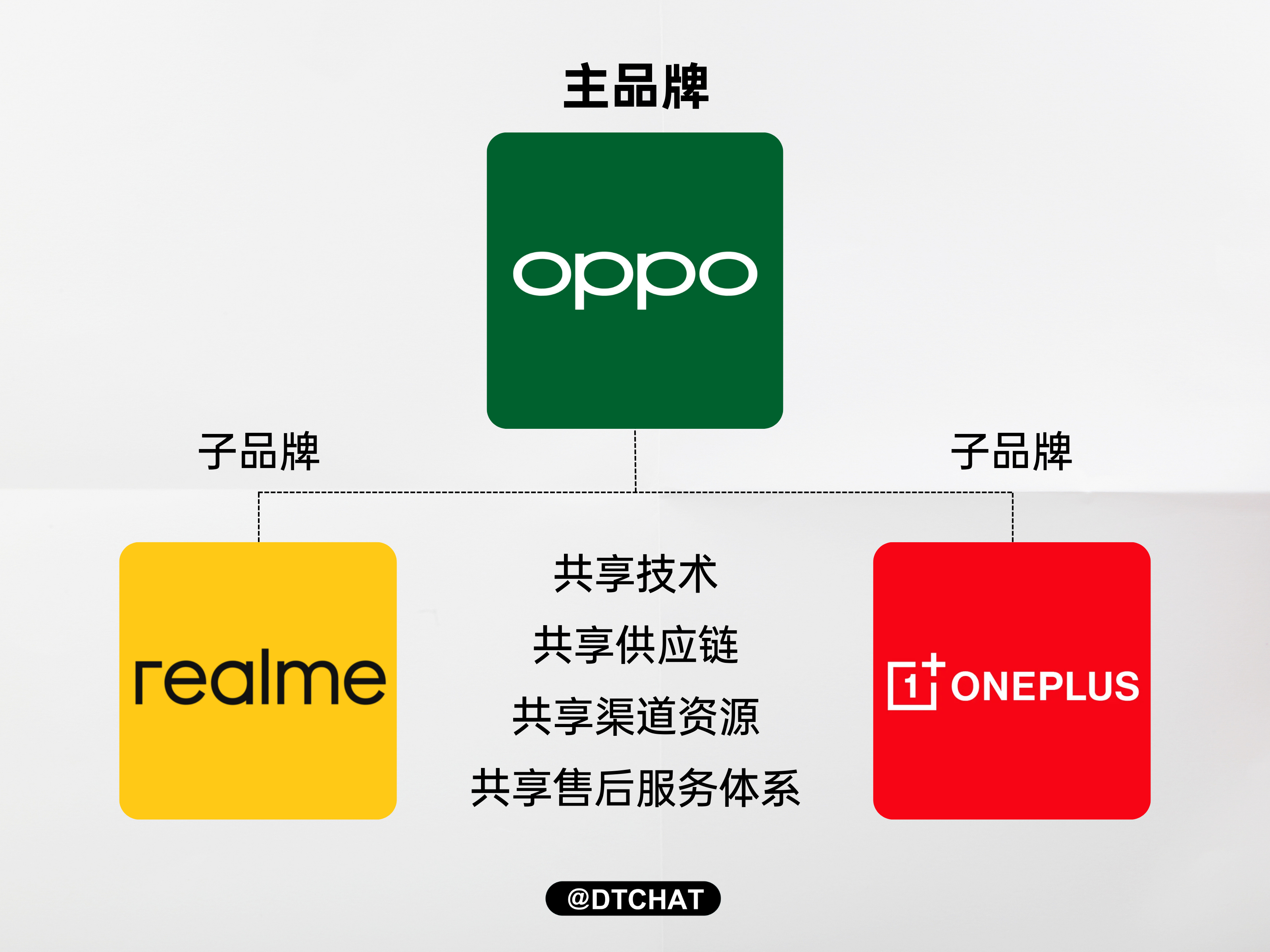 realme手机将回归OPPO 这是好事啊，之前真我相当于是单打独斗，现在回归到