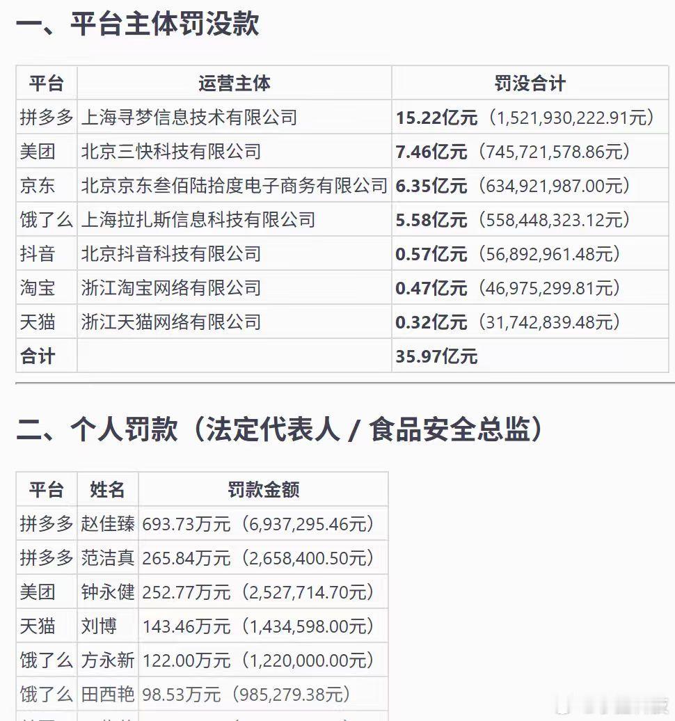 拼多多美团京东淘天抖音被罚35亿支持，罚的钱是不多，但是说明这些平台都很不守规矩