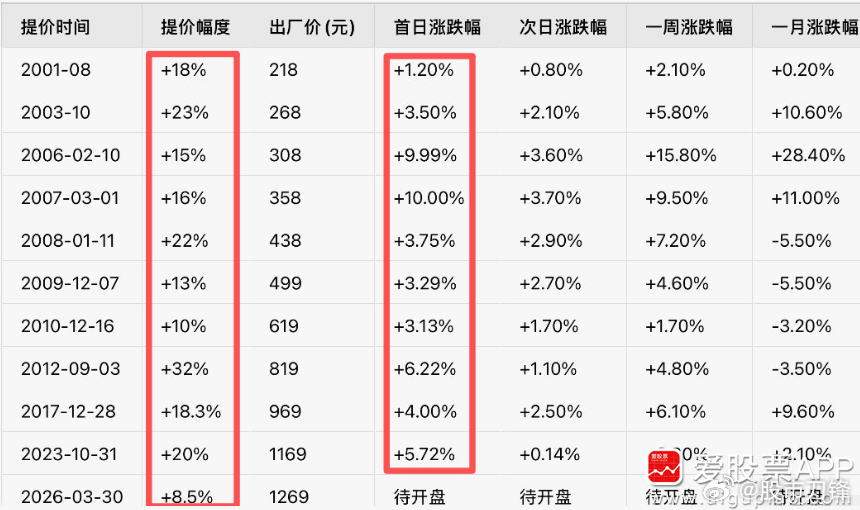 刚有人问：茅台官宣飞天涨价，明天会涨停吗？这有点想多了，不过历史上每次飞天提价，