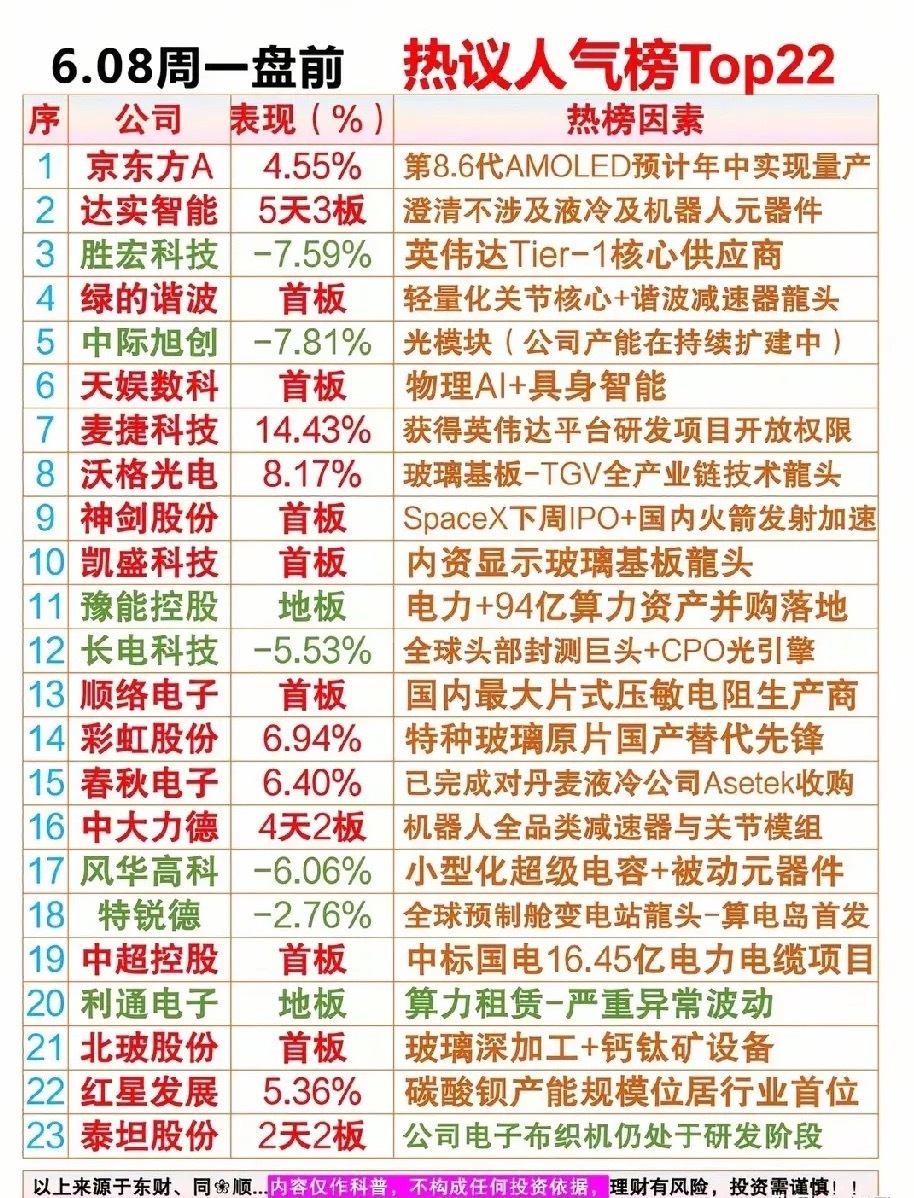 6.08周一盘前人气榜梳理分析！本次梳理覆盖AI算力供应链、机器人零部件、显示玻