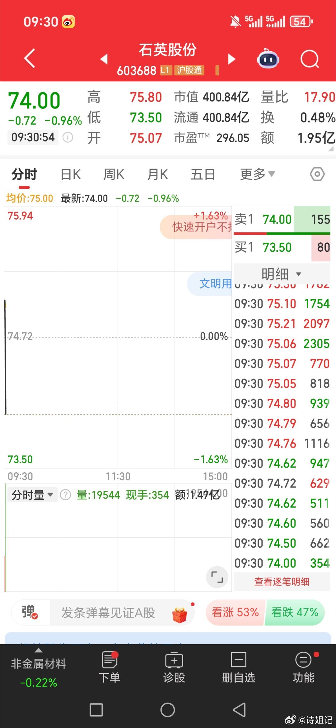 主力太给力石英股份603688一条大长腿来了。在手的兄弟姐妹们，在评论区扣个88