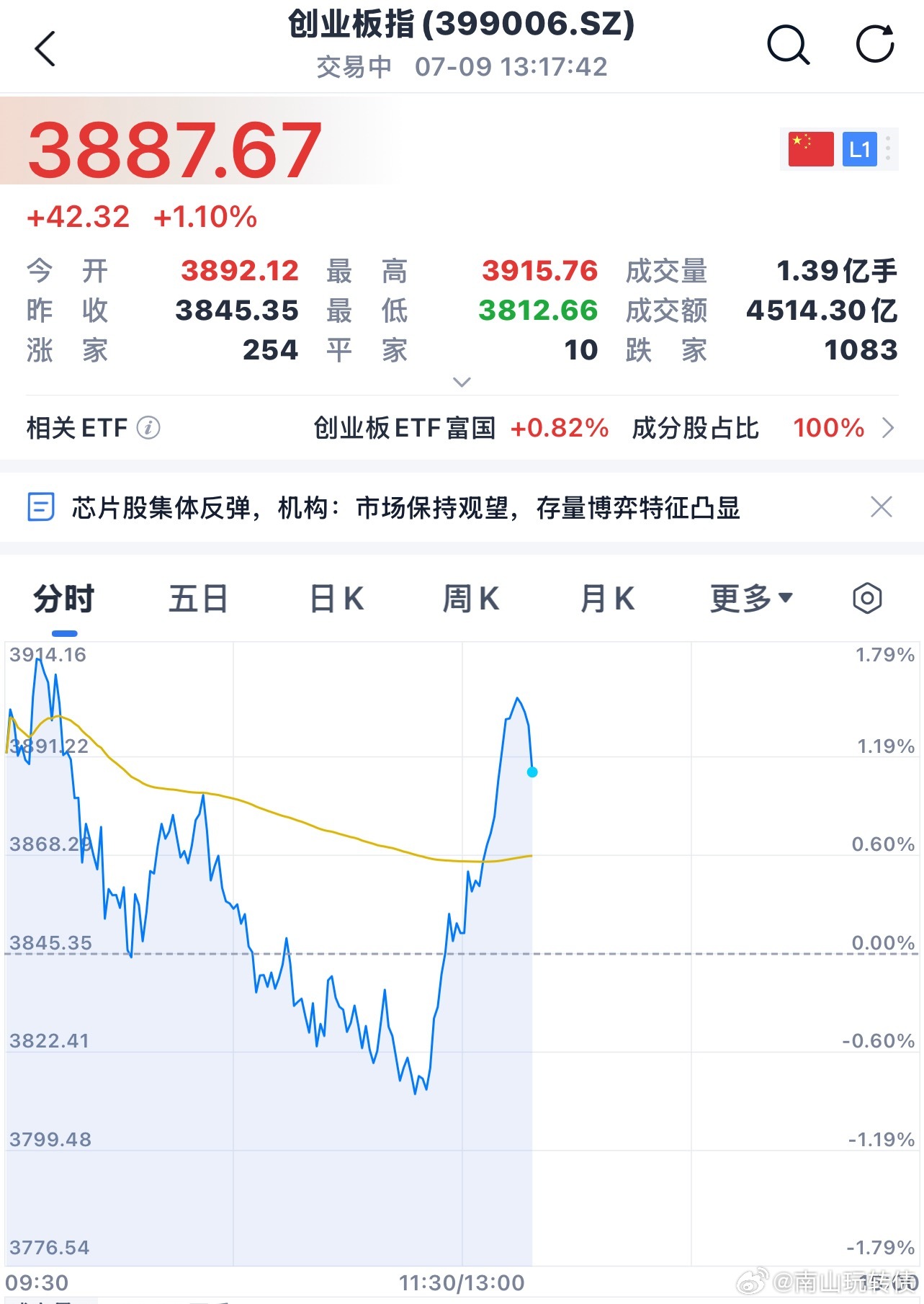 拉升是为了砸盘？ 