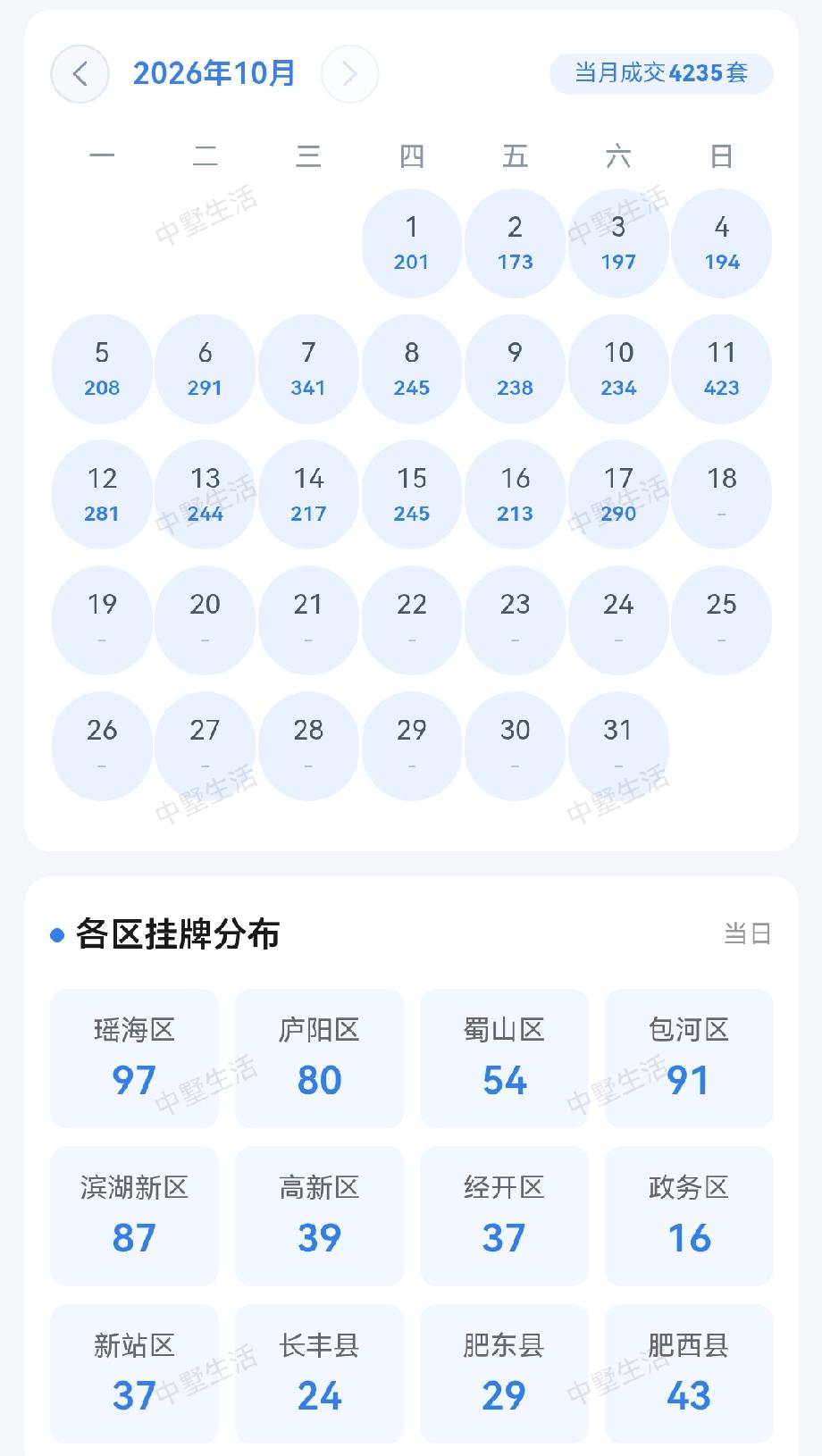 10月17日成交了290套，十月份成交量来到了4235套，挂牌了 634 套房，