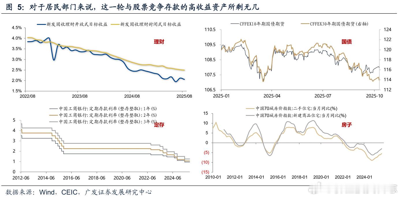 资本市场定位提升，市场不缺钱、居民存款搬家才刚刚开始，未来空间可期。对居民部门来