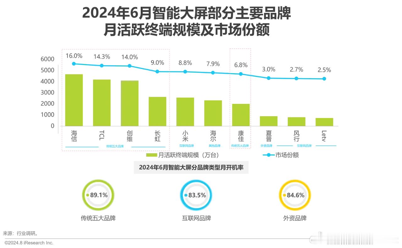 小米智能电视活跃终端至今打不过长虹……买而不看？ ​​​