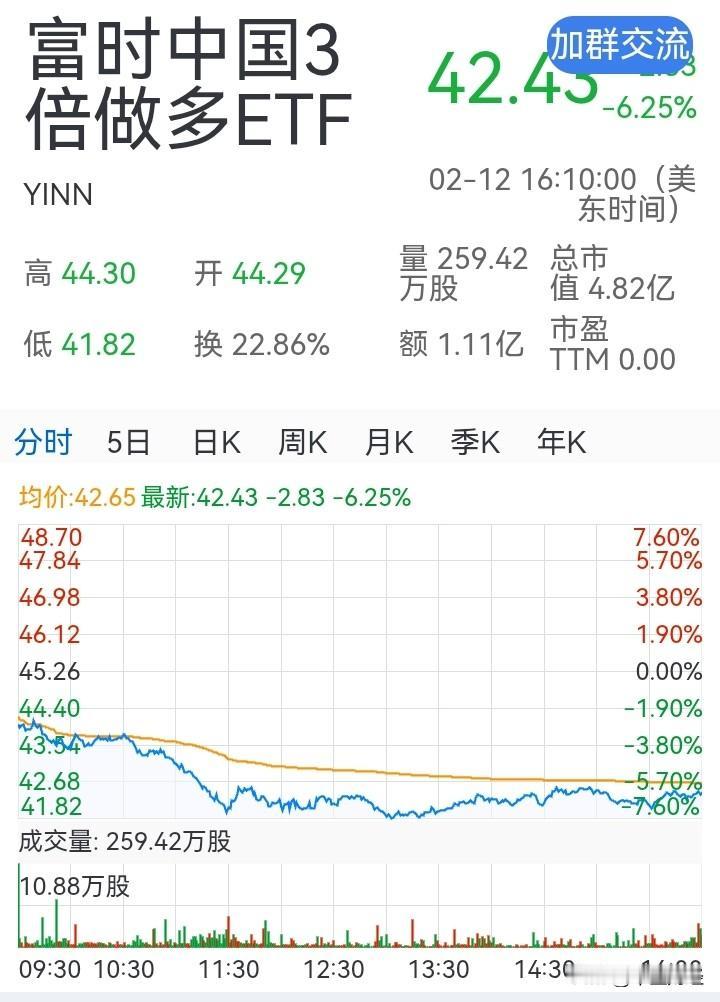 说句实话，在敏感的关口，富时中国三倍做多ETF下跌6.25%，对于节前最后一个交