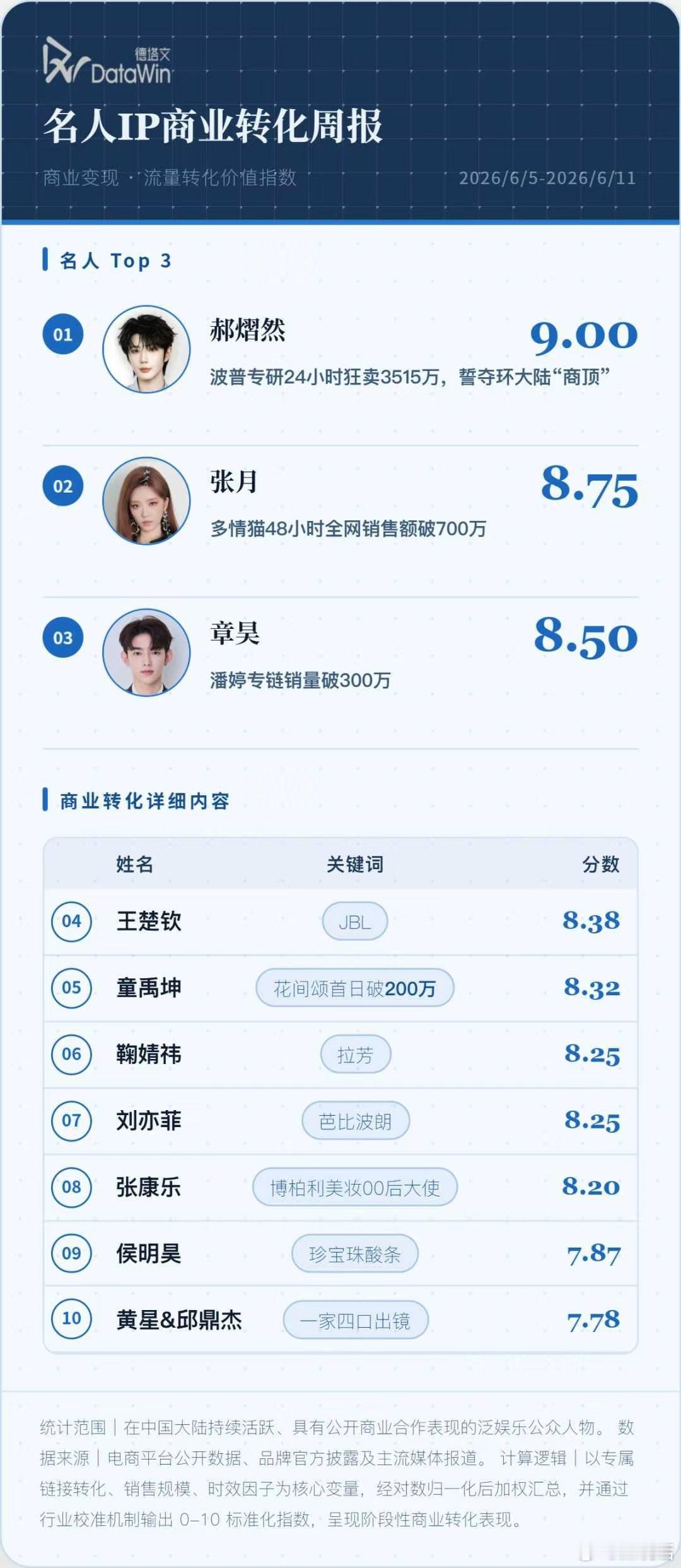 6.5-11 德塔文名人IP商业转化top10郝熠然 张月 章昊 王楚钦 童禹坤