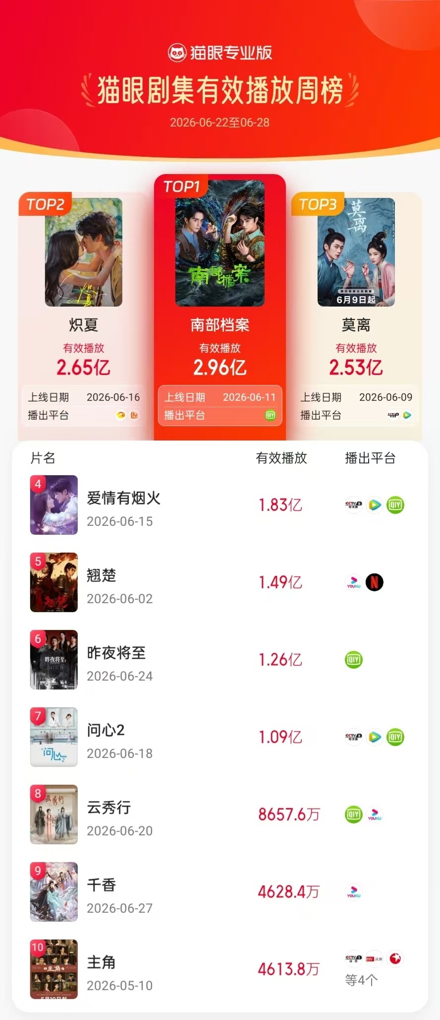 南部档案蝉联剧集有效播放周冠  据猫眼专业版数据， 领衔主演网剧《南部档案》热播