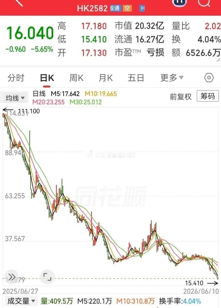 这种空头跌法，简直是把全部高度给抹平了！从160多块跌到16块，足足跌没了90%