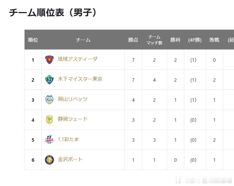 日本乒乓球t联赛张本智和 20260823 冈山两战一胜积4分，排名第三。张本智