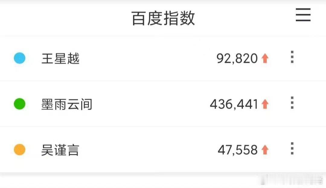 #墨雨云间百度指数##于正真赢麻了#于正真赢麻了，不错 ​​​