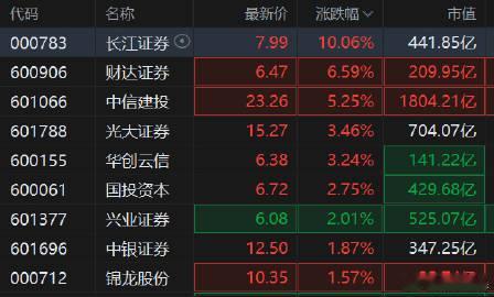 【A股券商板块异动拉升 ：长江证券涨停，财达证券涨超6%】长江证券涨停 4月30