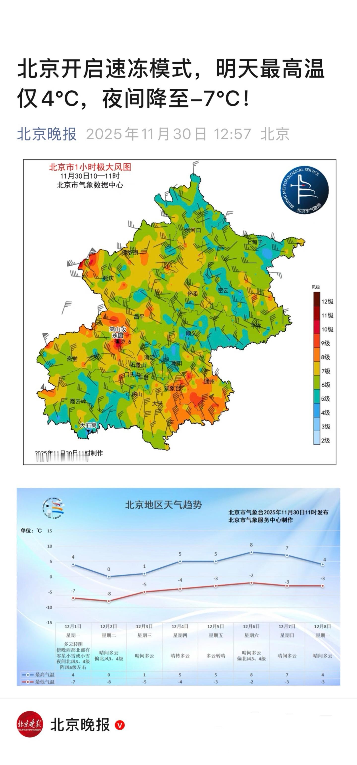 【北京开启速冻模式，明天最高温仅4℃，夜间降至-7℃！】        （北京晚