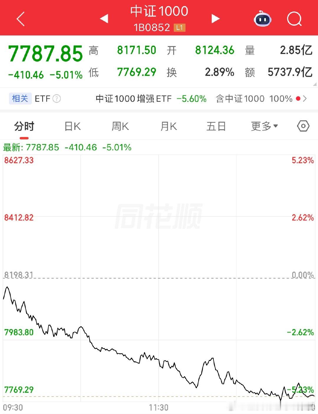 中证1000跌了5个点，快可以开始看了中证1000上证指数a股